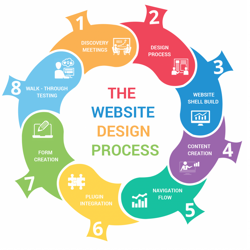 website-design-process